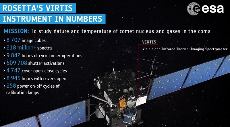 ESA Rosetta Virtis - Visible and Infrared Thermal Imaging Spectrometer cometa 67P Churyumov-Gerasimenko